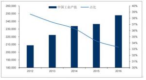 2018年中國工業(yè)污染治理行業(yè)發(fā)展趨勢及市場前景預測
