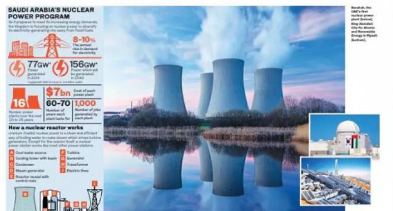 沙特計劃在未來25年內建設16臺核電機組