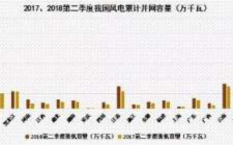 上半年我國風電裝機“井噴” 山東、江蘇領跑全國