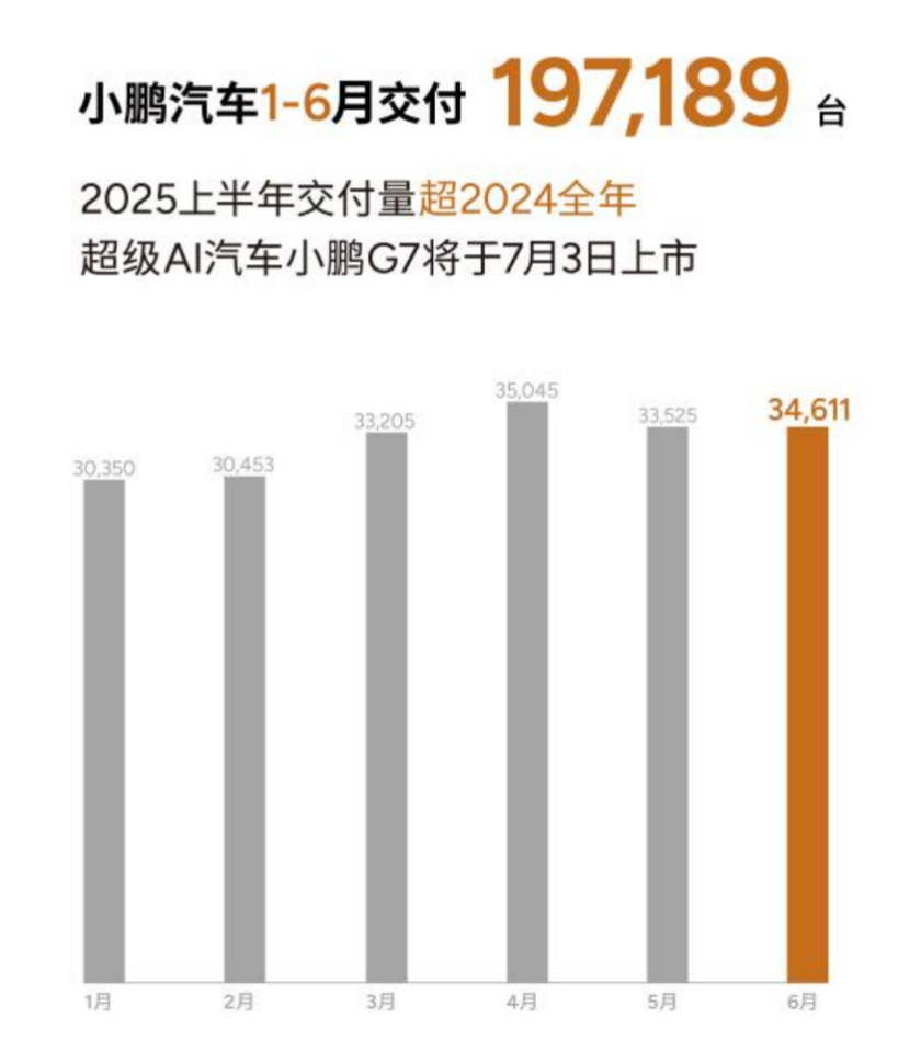 小鵬汽車6月交付新車34,611臺(tái)，2025上半年累計(jì)交付近20萬(wàn)臺(tái)