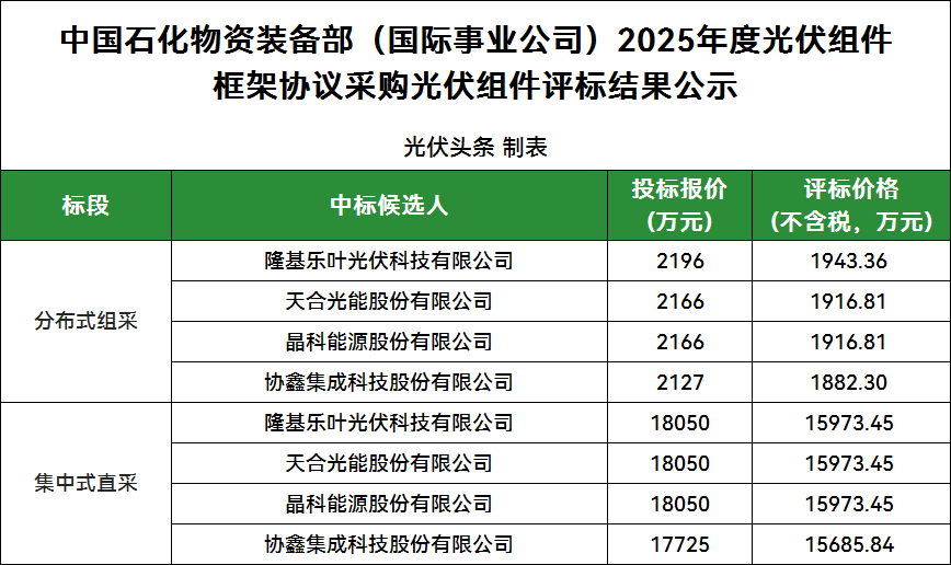9家投標！隆基、天合、晶科、協鑫4企入圍！中石化2025年光伏組件集采公示